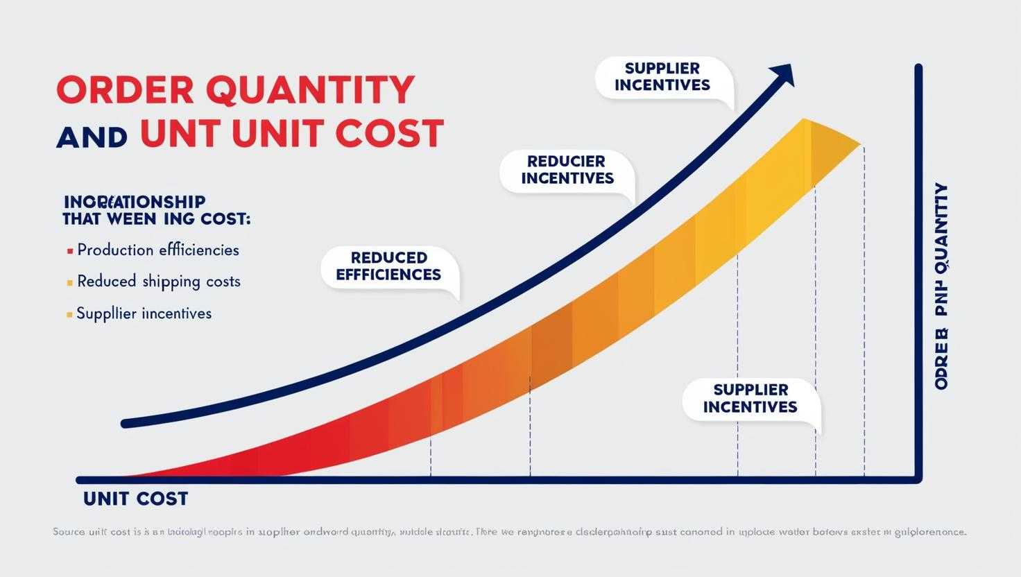 Graph showing relationship between order quantity and unit cost, including production efficiencies, shipping costs, and supplier incentives.