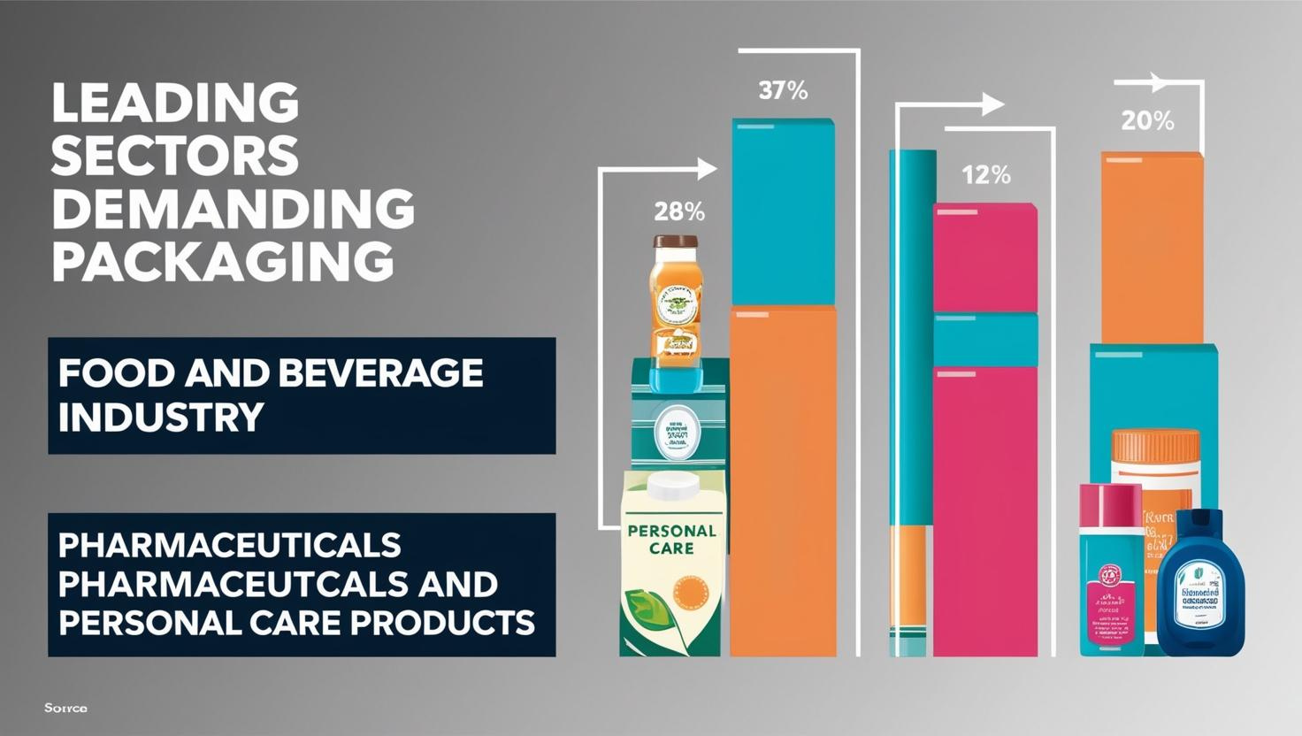 Infographic highlighting packaging demand in food, beverage, pharmaceutical, and personal care industries.