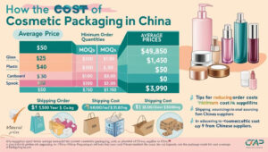 Infographic showing average prices, MOQ, and shipping costs of cosmetic packaging materials in China, including glass, plastic, cardboard, and spook.