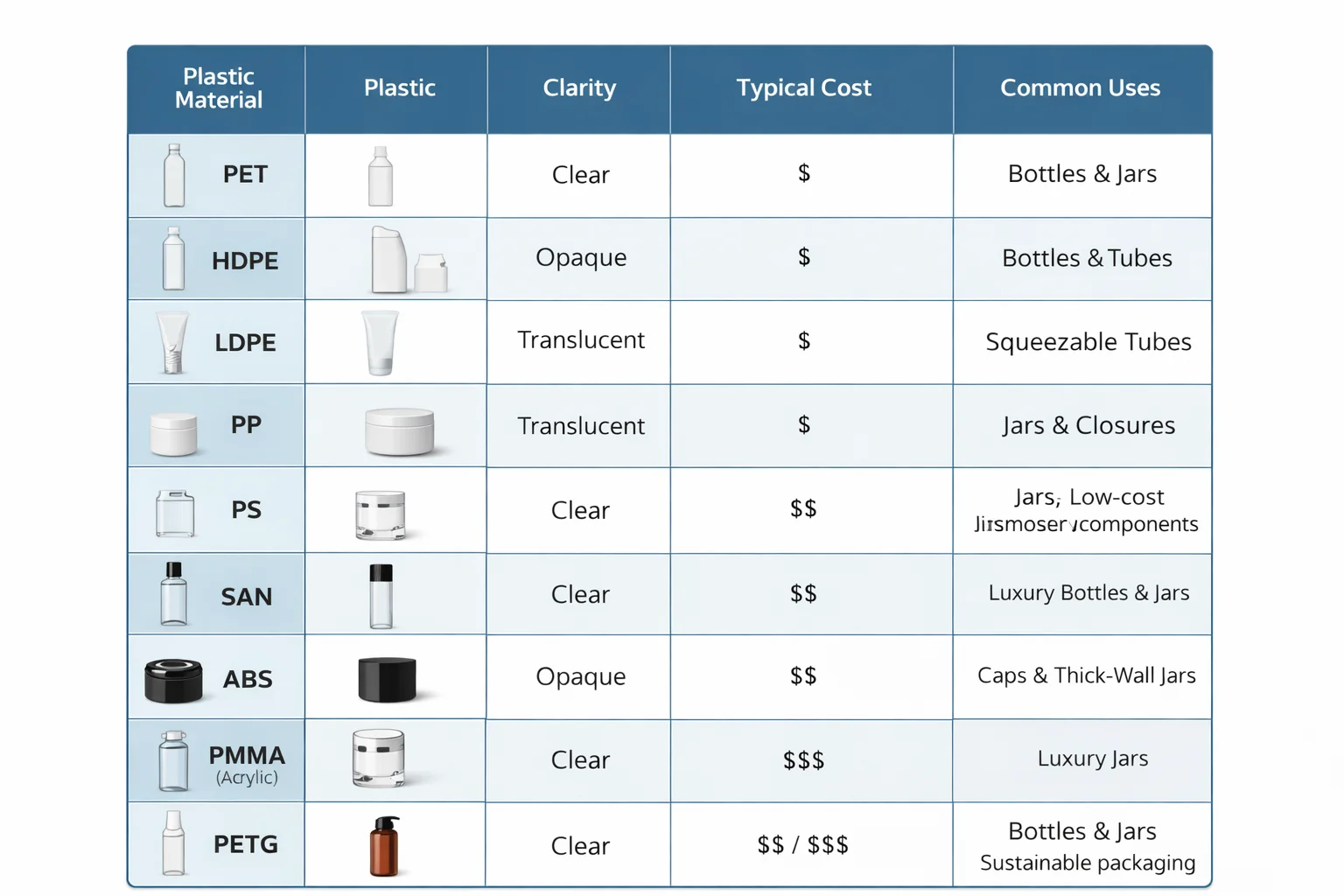 A comparison chart of plastic materials